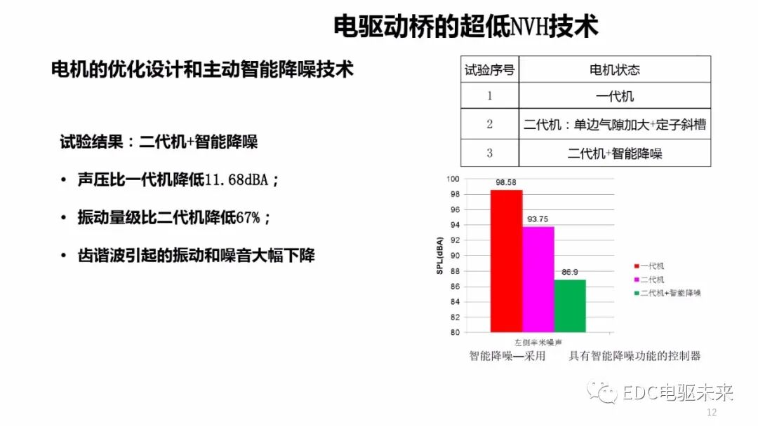 JJE丨一体化电驱动桥（EDU）技术与结构特点的图11