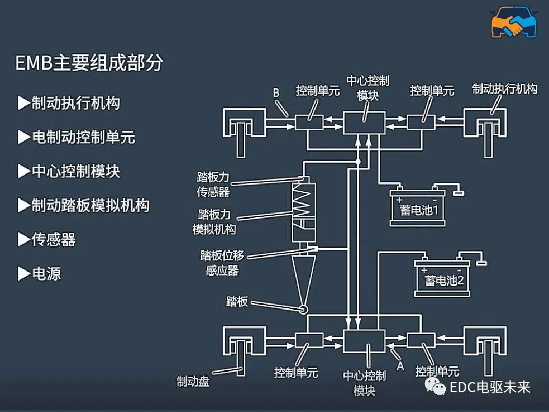 線控制動EMB系統的圖5
