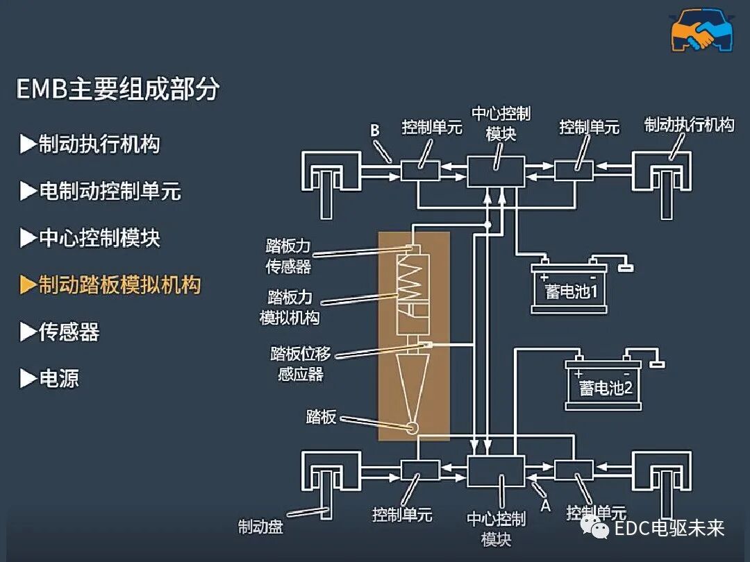 線控制動EMB系統的圖9