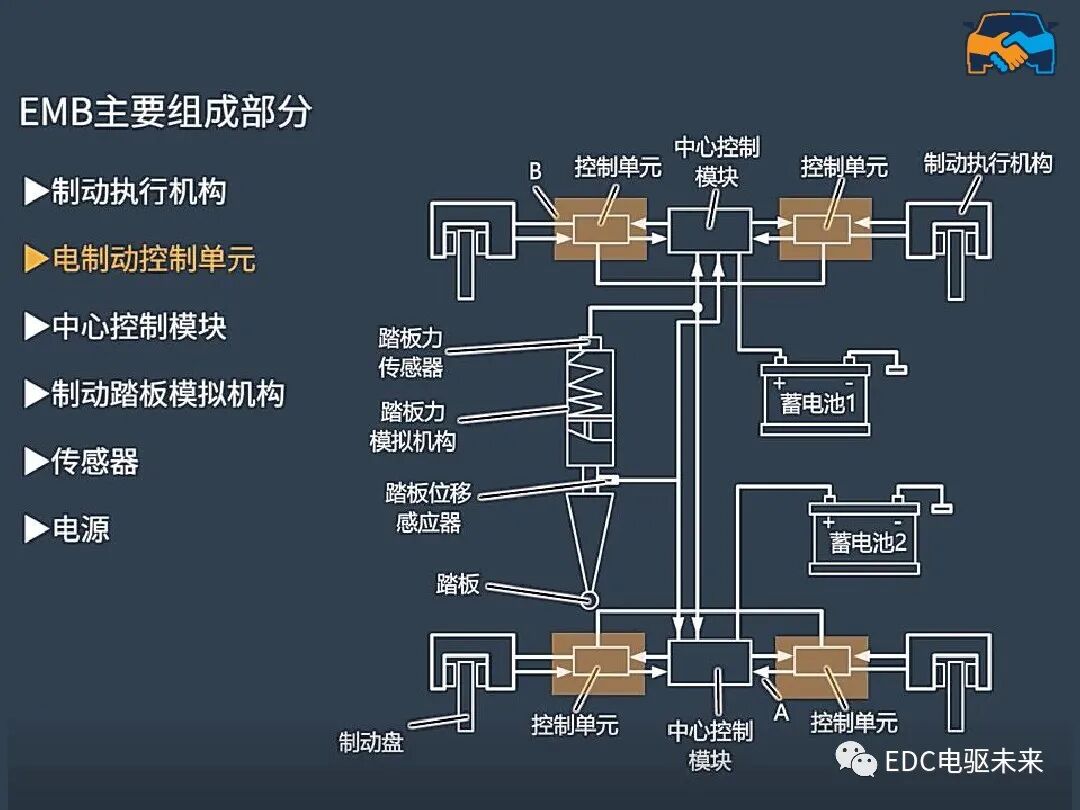 線控制動EMB系統的圖7
