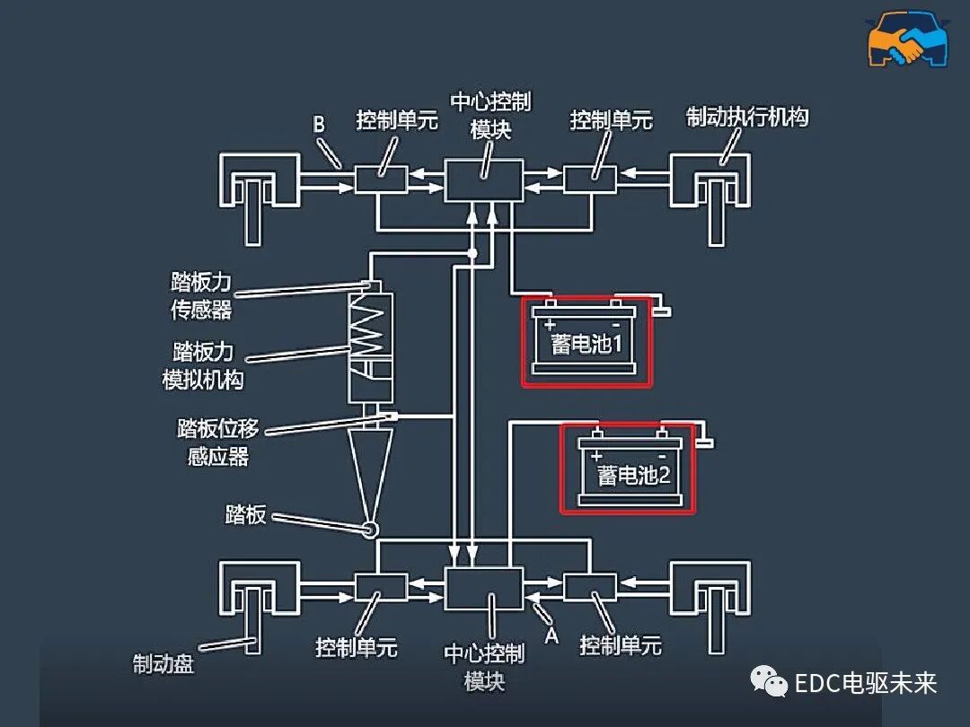 線控制動EMB系統的圖12