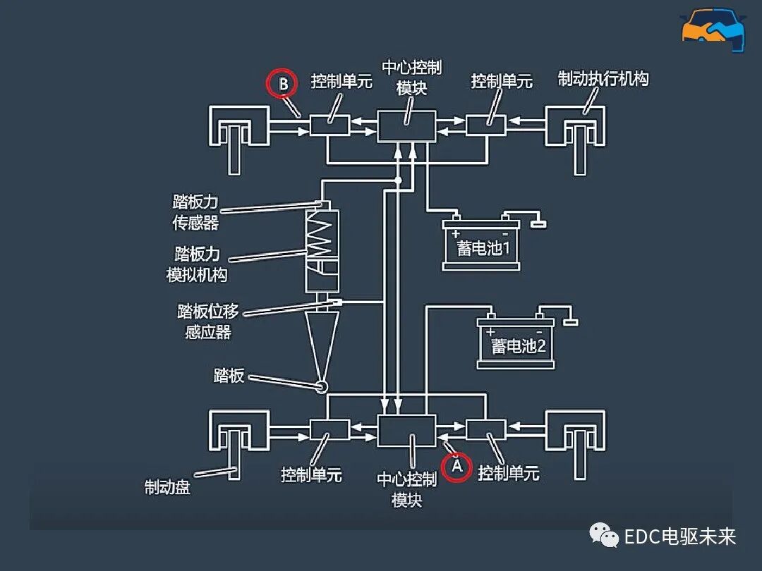 線控制動EMB系統的圖11