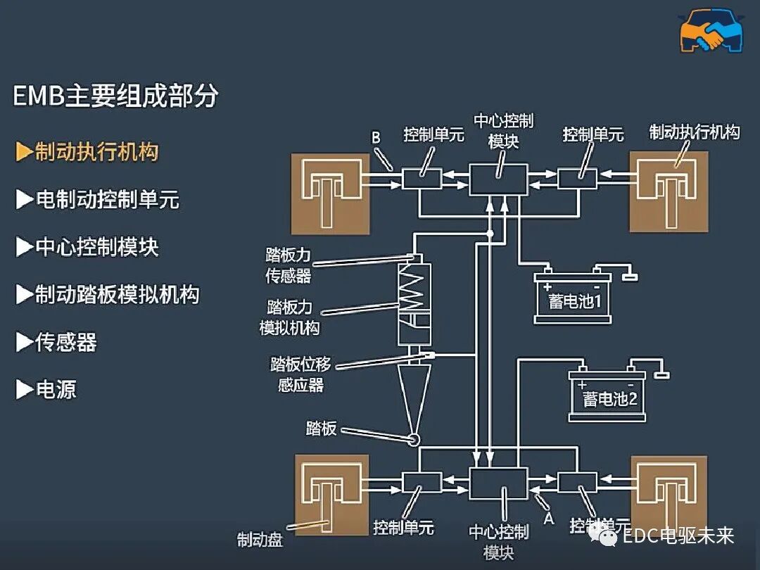 線控制動EMB系統的圖6