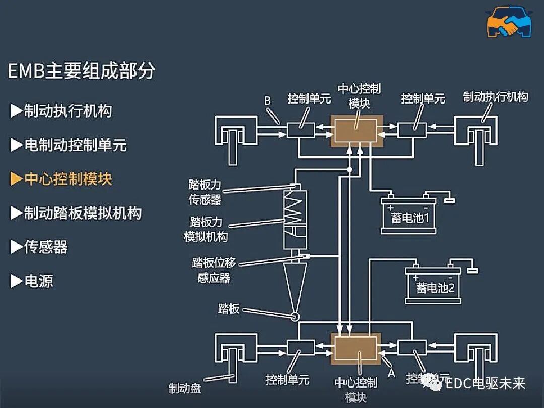 線控制動EMB系統的圖8