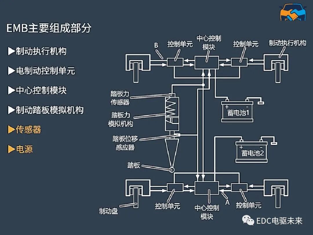 線控制動EMB系統的圖10