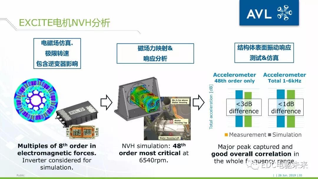 40頁丨電驅動橋NVH仿真分析-AVL仿真的圖20