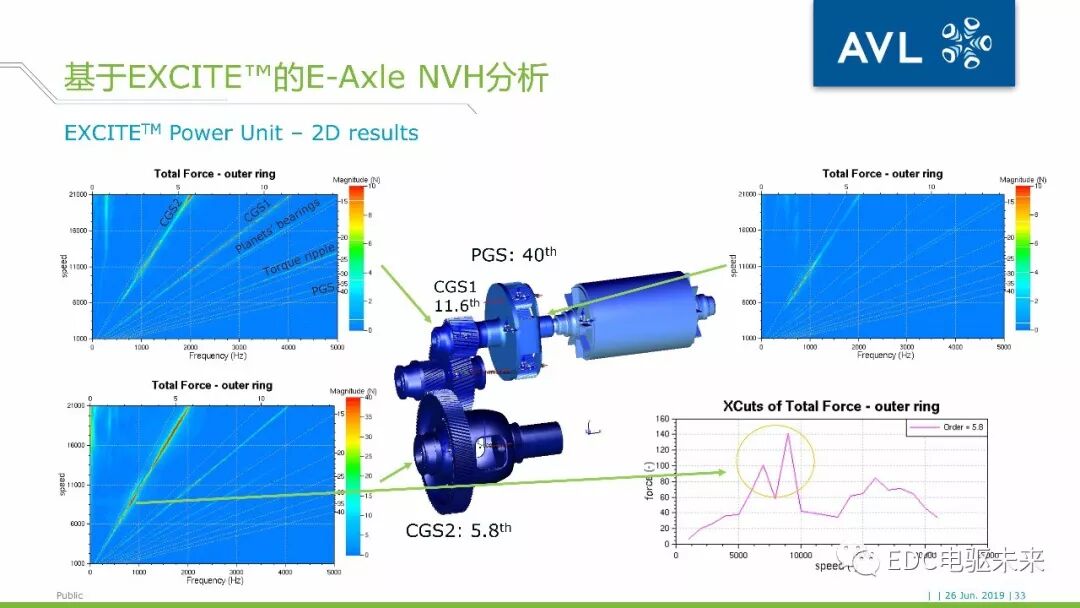 40頁丨電驅動橋NVH仿真分析-AVL仿真的圖32