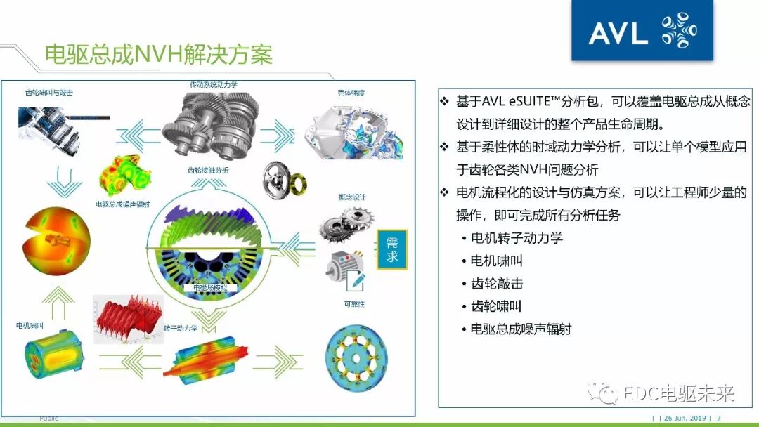 40頁丨電驅動橋NVH仿真分析-AVL仿真的圖2