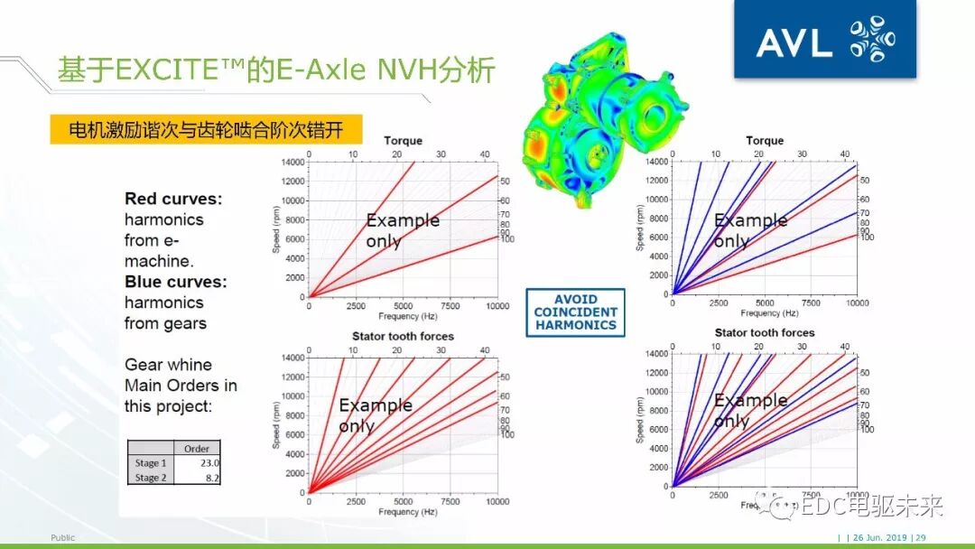 40頁丨電驅動橋NVH仿真分析-AVL仿真的圖28