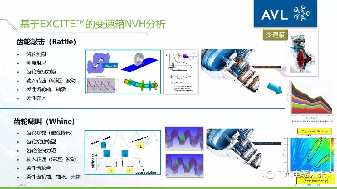 40頁丨電驅動橋NVH仿真分析-AVL仿真的圖21