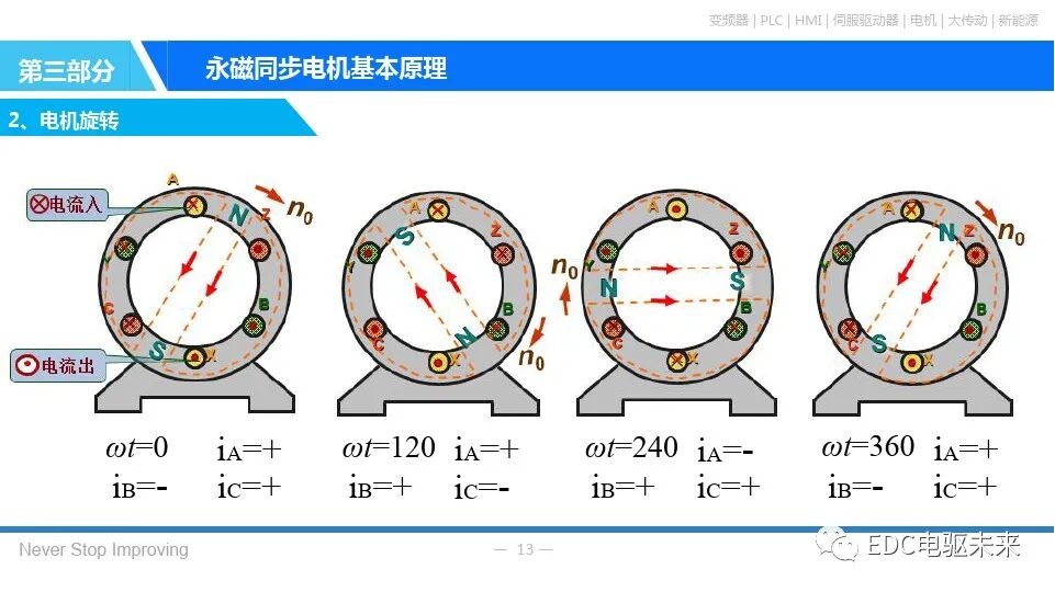 永磁同步电机基本原理的图12