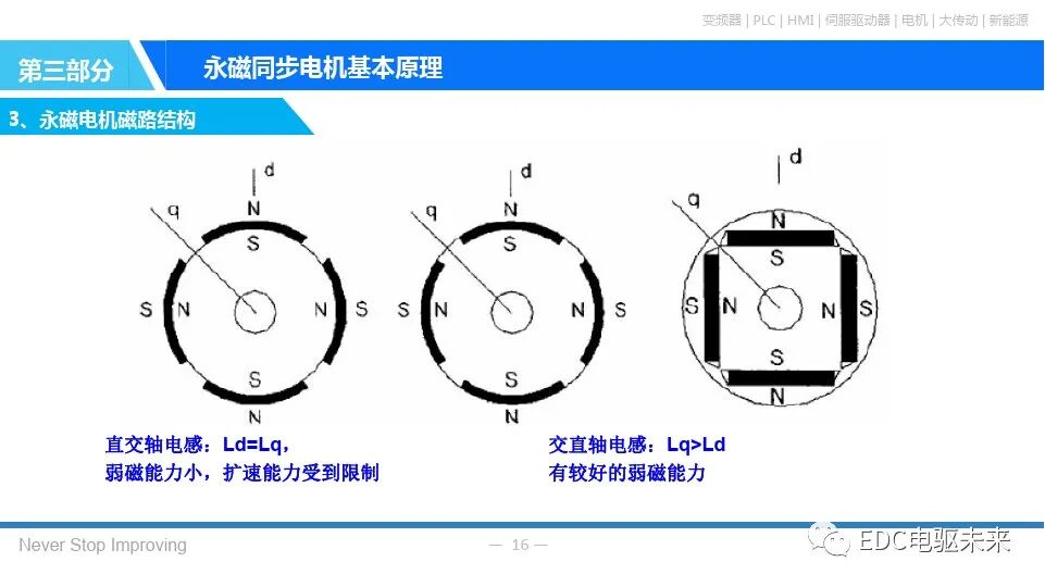 永磁同步电机基本原理的图15