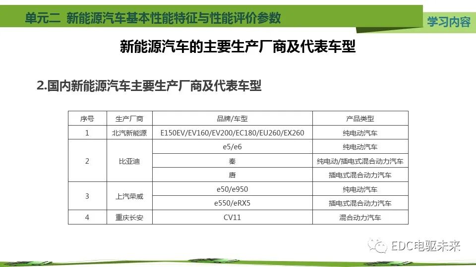 新能源汽车基本特征、参数与性能评价的图25