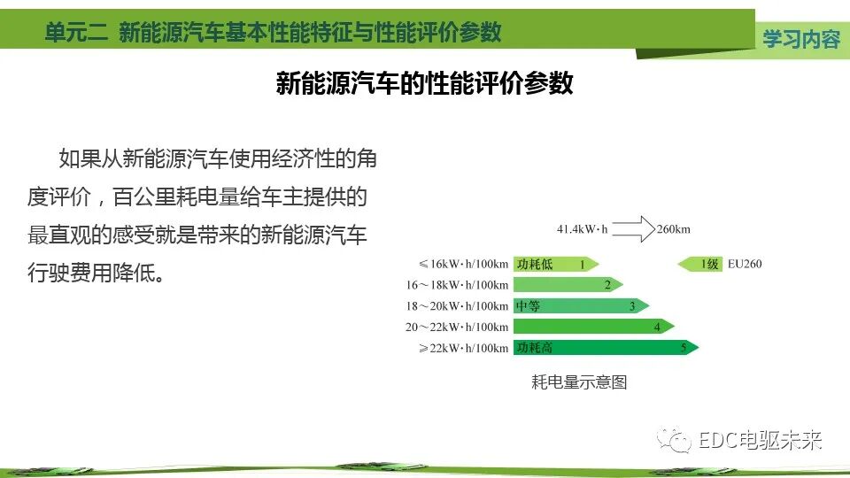 新能源汽车基本特征、参数与性能评价的图23