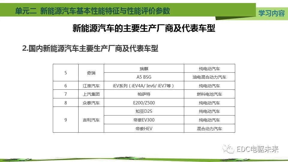 新能源汽车基本特征、参数与性能评价的图26
