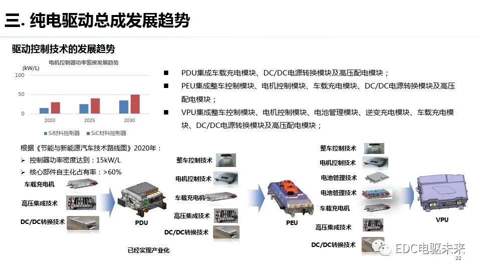 純電驅動總成與測試評價技術發展趨勢的圖21