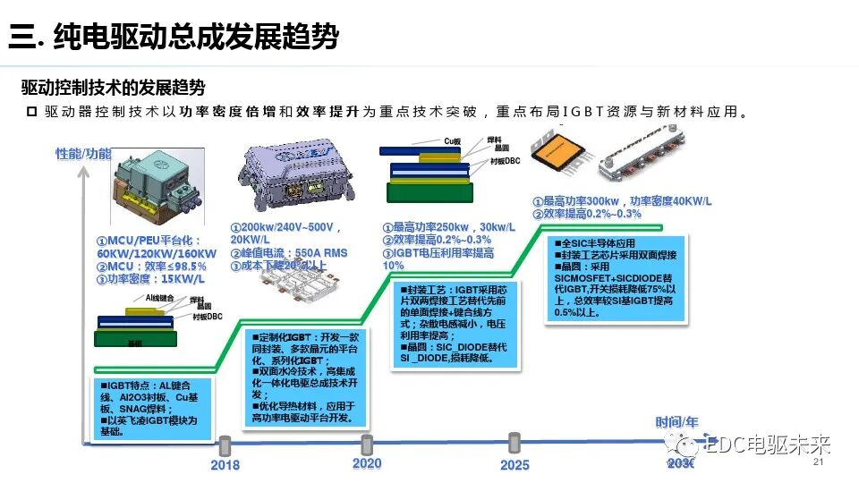 純電驅動總成與測試評價技術發展趨勢的圖20