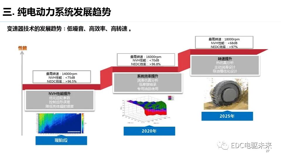 純電驅動總成與測試評價技術發展趨勢的圖26