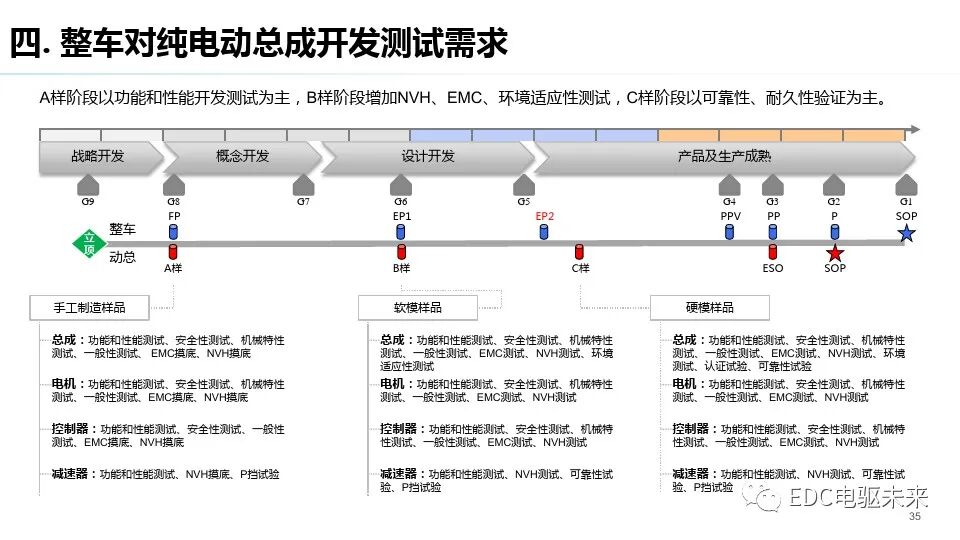 純電驅動總成與測試評價技術發展趨勢的圖34