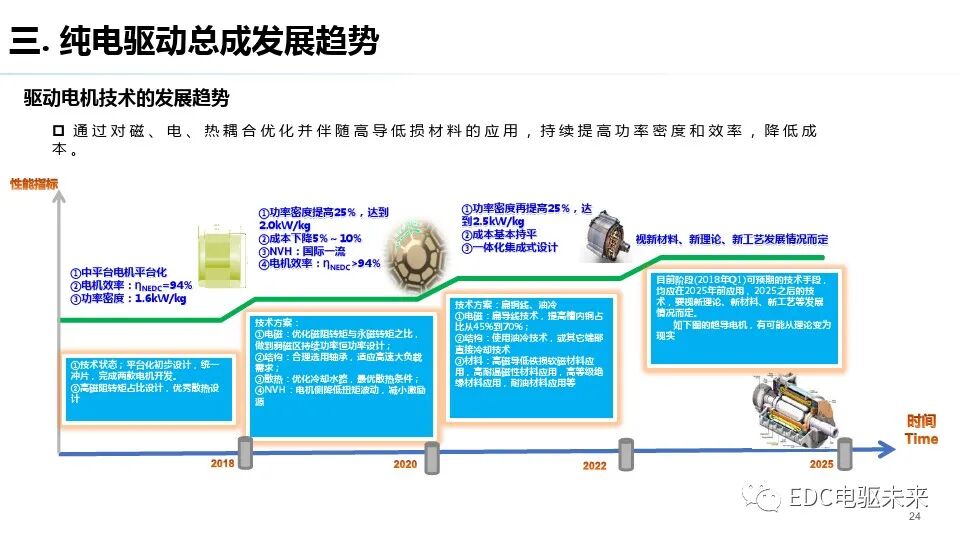 純電驅動總成與測試評價技術發展趨勢的圖23