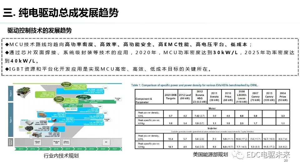 純電驅動總成與測試評價技術發展趨勢的圖19