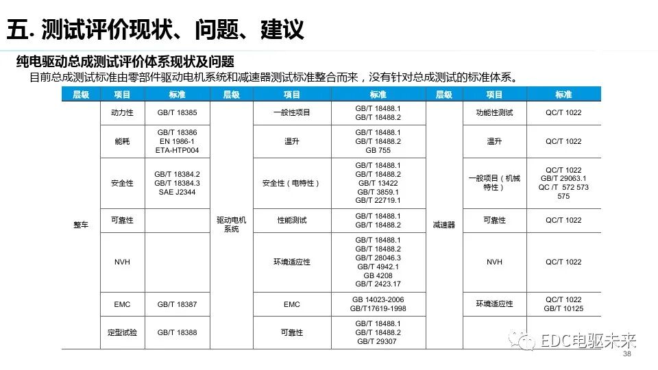 純電驅動總成與測試評價技術發展趨勢的圖37