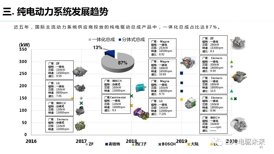 純電驅動總成與測試評價技術發展趨勢的圖30