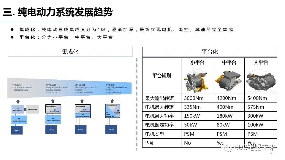 純電驅動總成與測試評價技術發展趨勢的圖29