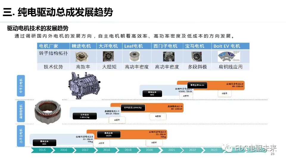純電驅動總成與測試評價技術發展趨勢的圖22