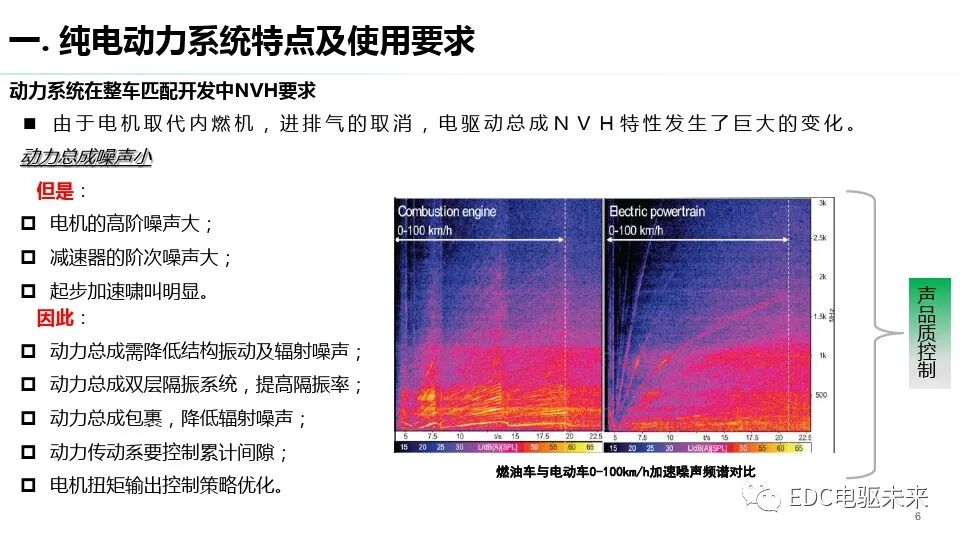 純電驅動總成與測試評價技術發展趨勢的圖5