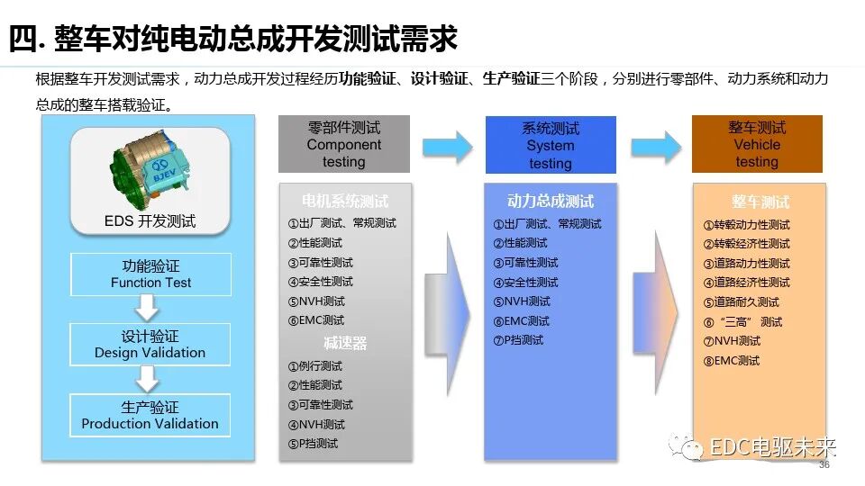 純電驅動總成與測試評價技術發展趨勢的圖35