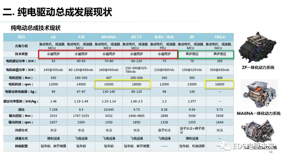 純電驅動總成與測試評價技術發展趨勢的圖13