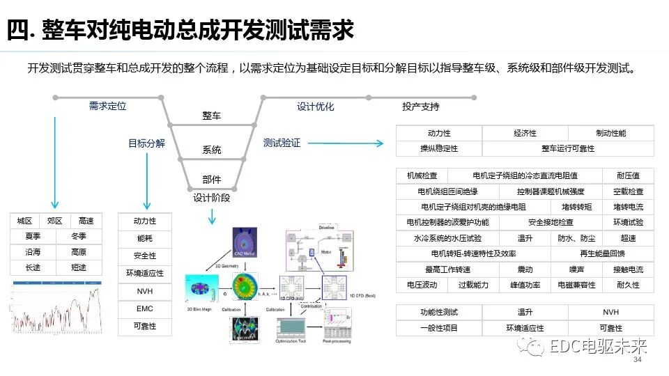 純電驅動總成與測試評價技術發展趨勢的圖33