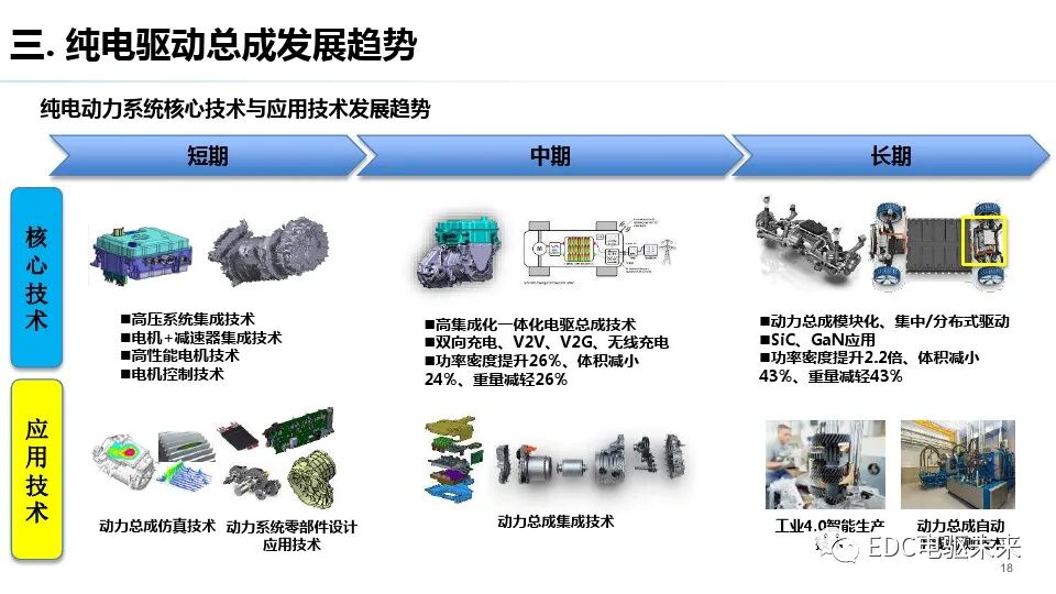 純電驅動總成與測試評價技術發展趨勢的圖17