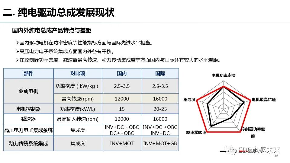 純電驅動總成與測試評價技術發展趨勢的圖15