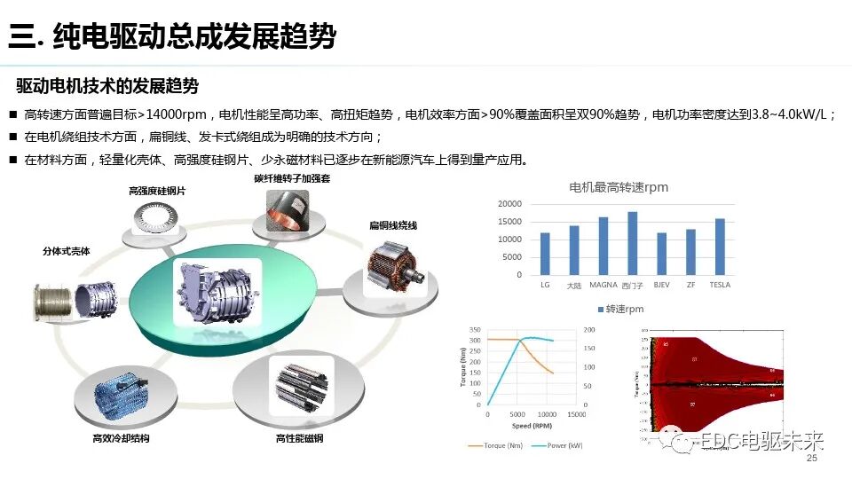 純電驅動總成與測試評價技術發展趨勢的圖24