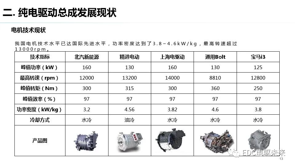 純電驅動總成與測試評價技術發展趨勢的圖12