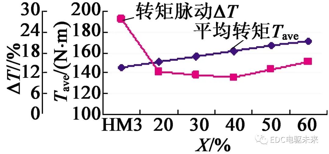 【设计】混合式磁钢转子结构的电动车用永磁磁阻电机优化设计的图25