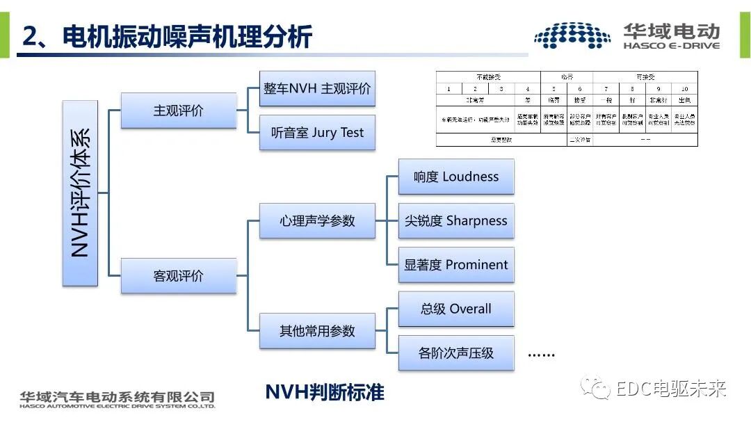 新能源汽车驱动电机振动噪声技术的图13