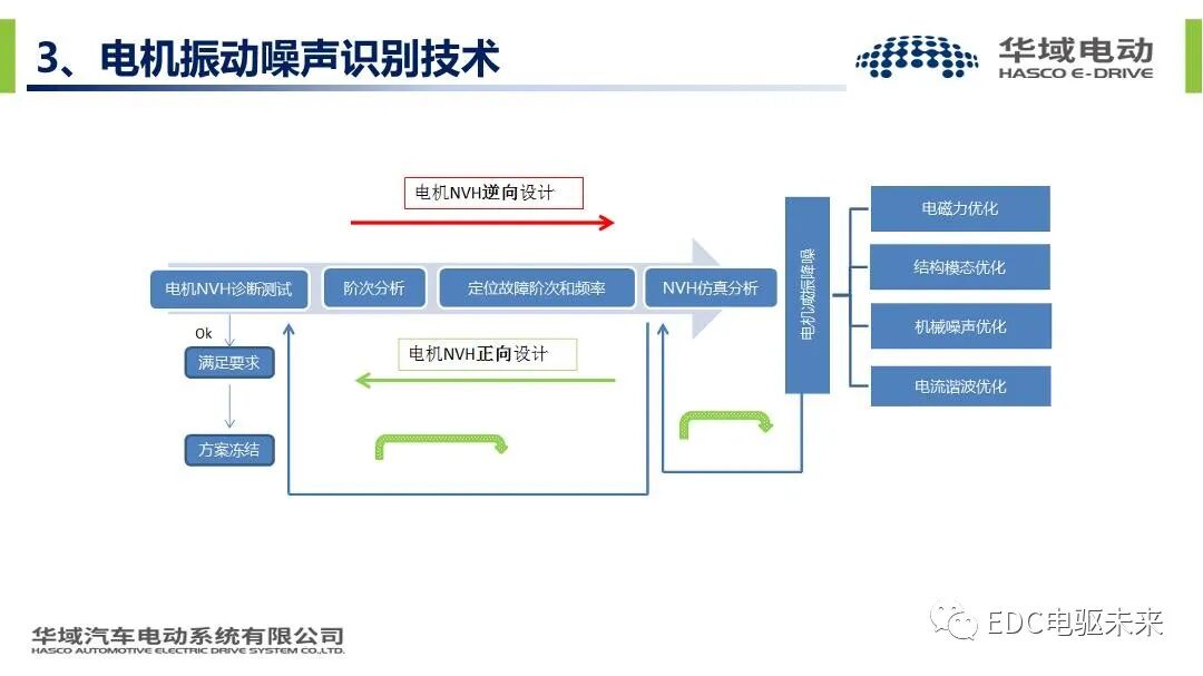 新能源汽车驱动电机振动噪声技术的图15