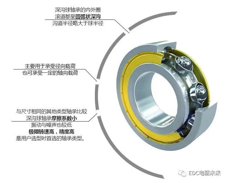 新能源驅動電機軸承設計應用特點的圖3