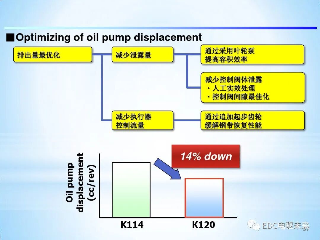 「Direct Shift-CVT」新型无级变速器的图37