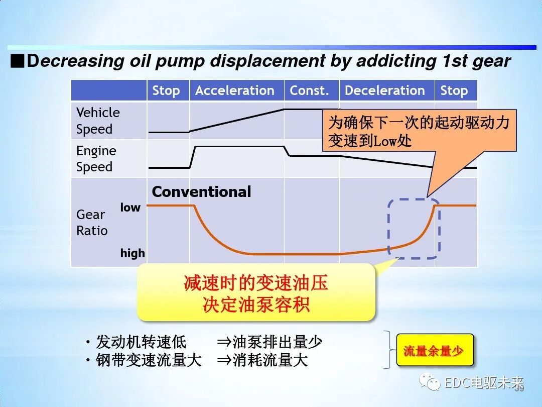 「Direct Shift-CVT」新型无级变速器的图39