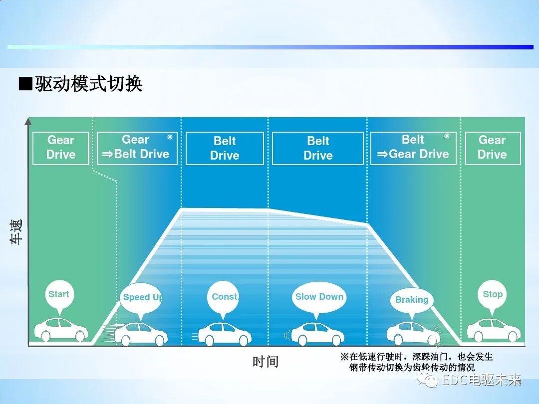 「Direct Shift-CVT」新型无级变速器的图14