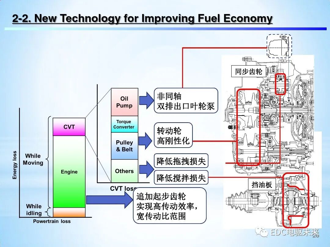 「Direct Shift-CVT」新型无级变速器的图26
