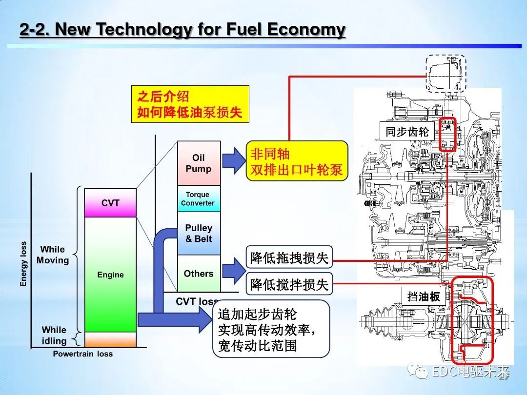 「Direct Shift-CVT」新型无级变速器的图27
