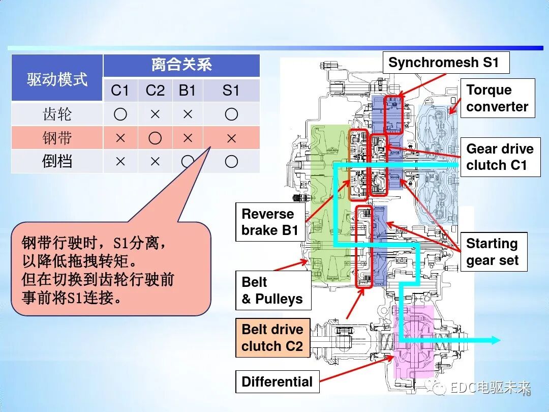「Direct Shift-CVT」新型无级变速器的图18