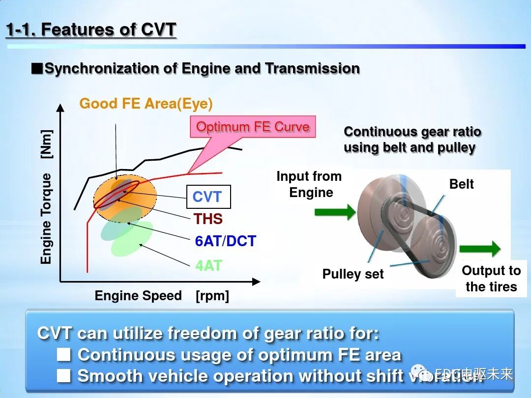 「Direct Shift-CVT」新型无级变速器的图4