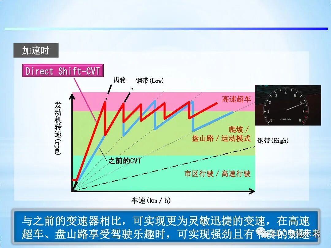 「Direct Shift-CVT」新型无级变速器的图22