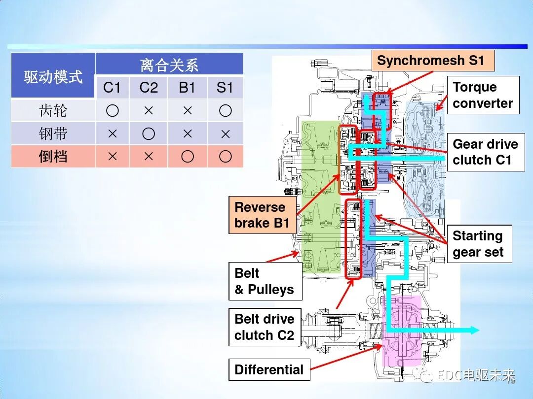 「Direct Shift-CVT」新型无级变速器的图19